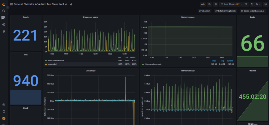 Image is of ADAutism Grafana Server monitoring ADAUT on Cardano Testnet